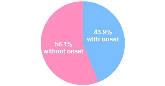 Graph 1. Incidence rate of hemorrhoids in pregnant women 