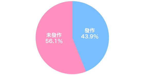 妊婦における痔の発症率